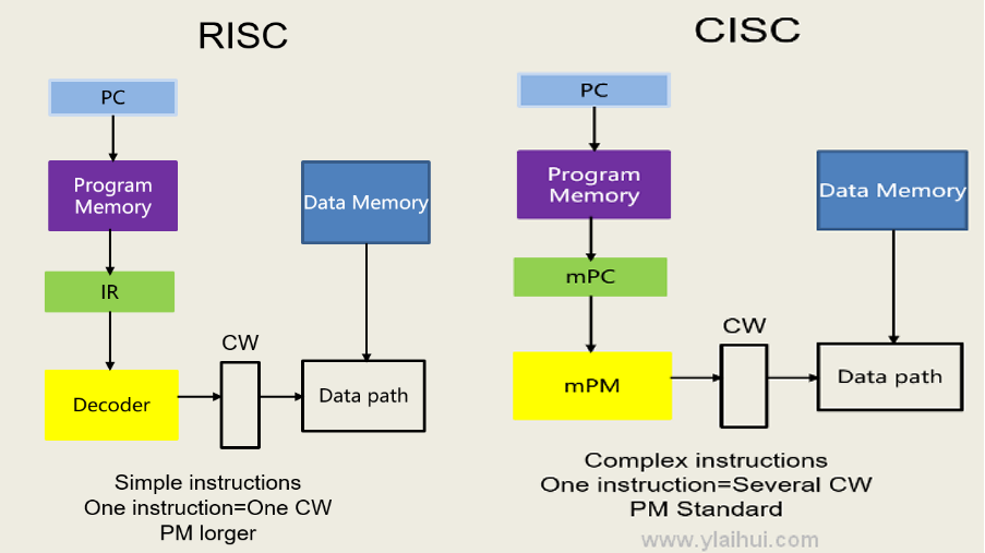 3-CISC与RISC